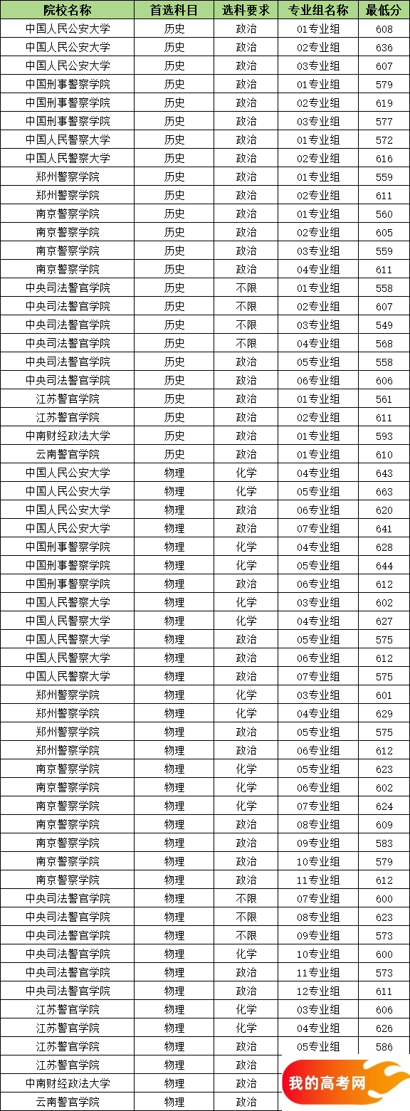 全国警校招生条件及2025分数线汇总！毕业有铁饭碗(图5)