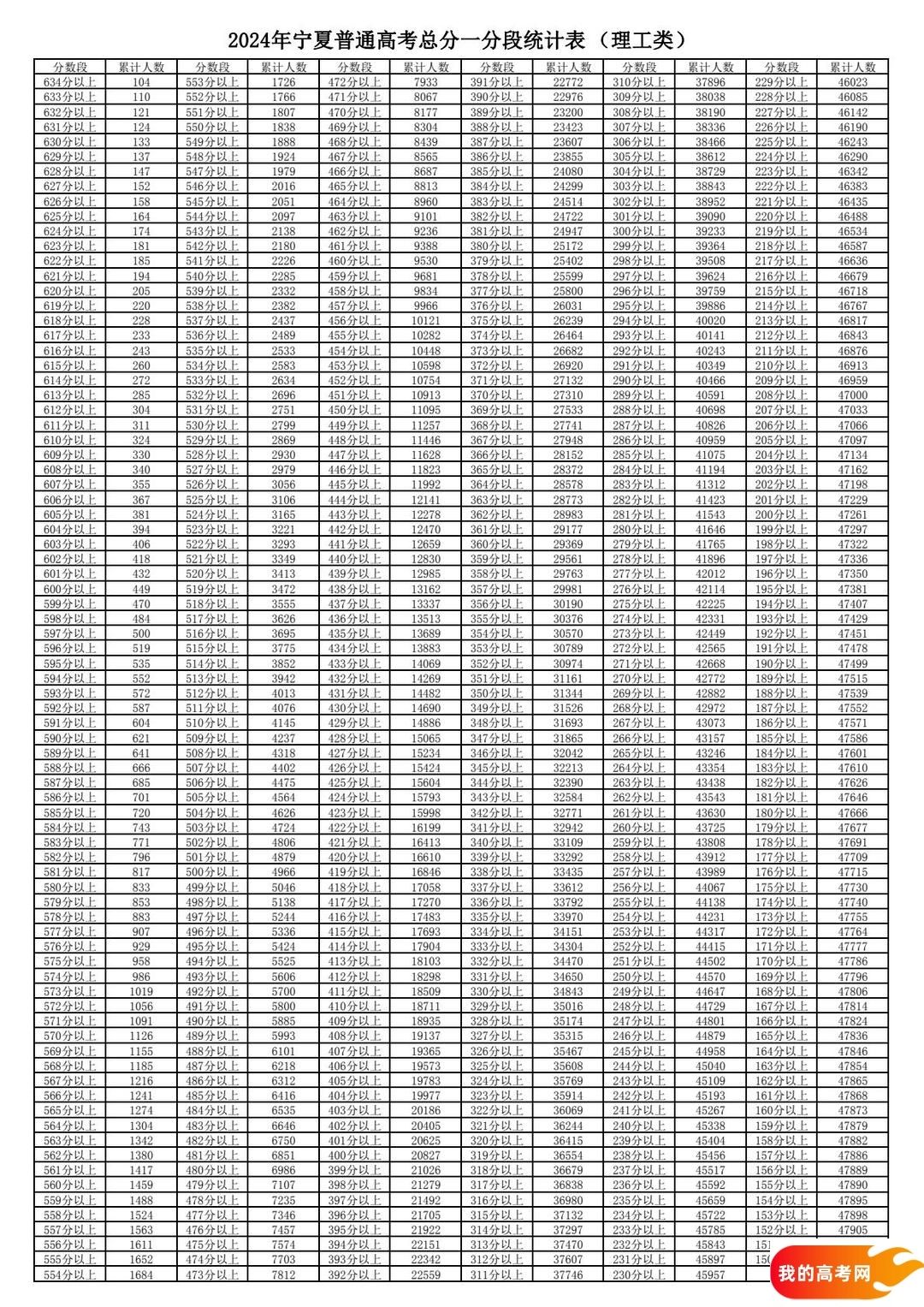 2024宁夏高考一本二本分数线（含一分一段表文理科）(图3)