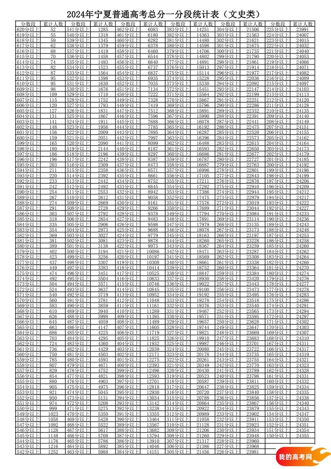 2024宁夏高考一本二本分数线（含一分一段表文理科）(图4)