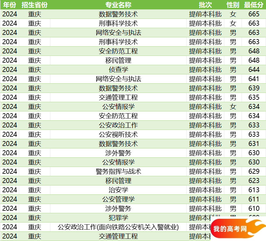重庆警校录取分数线汇总（含提前批男女生最低分）(图2)