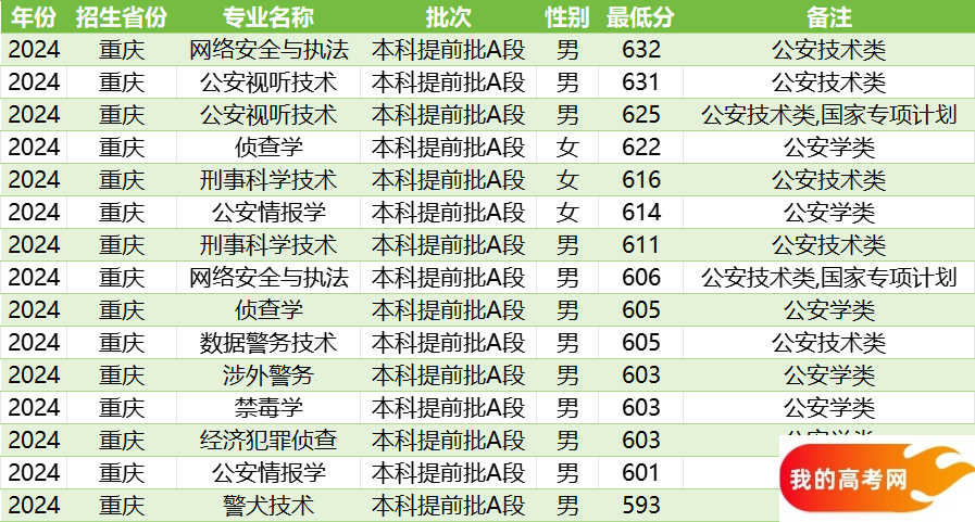 重庆警校录取分数线汇总（含提前批男女生最低分）(图3)