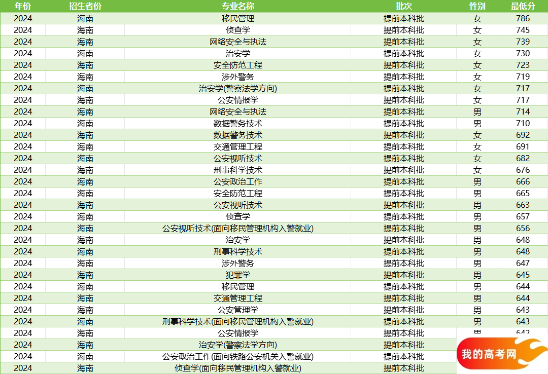 2024年海南警校录取分数线汇总（含提前批男女生最低分）(图2)