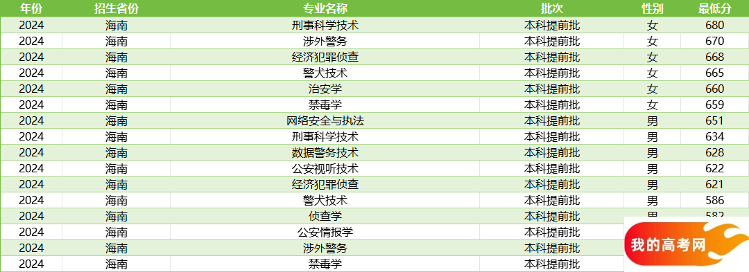 2024年海南警校录取分数线汇总（含提前批男女生最低分）(图3)