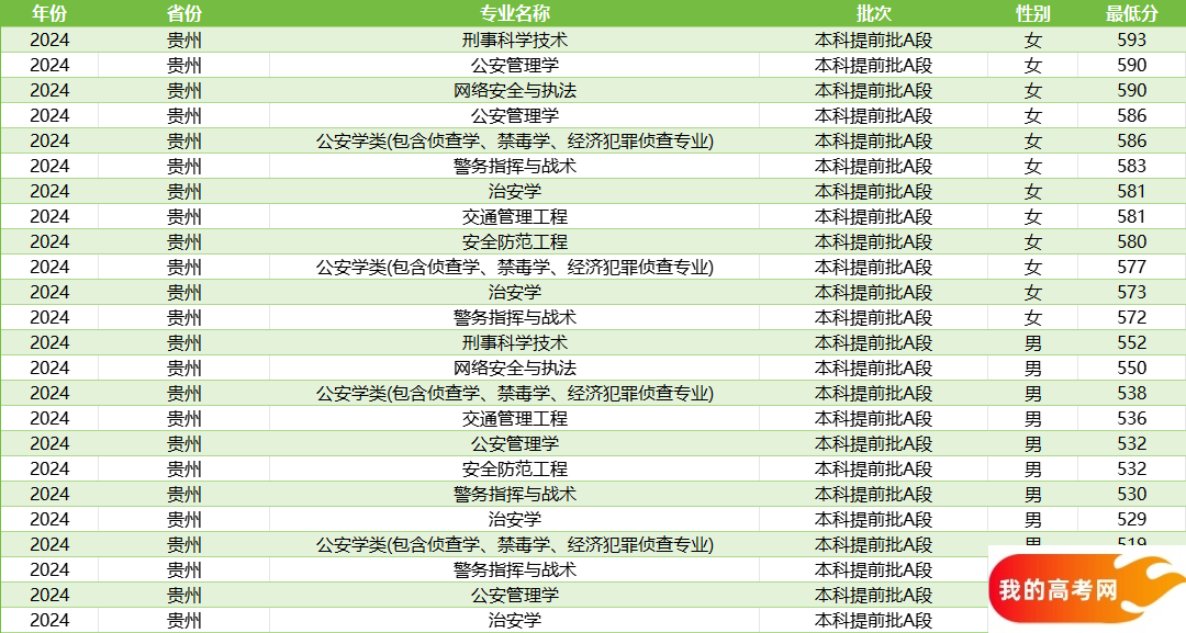 贵州警校录取分数线汇总（含提前批男女生最低分）(图4)