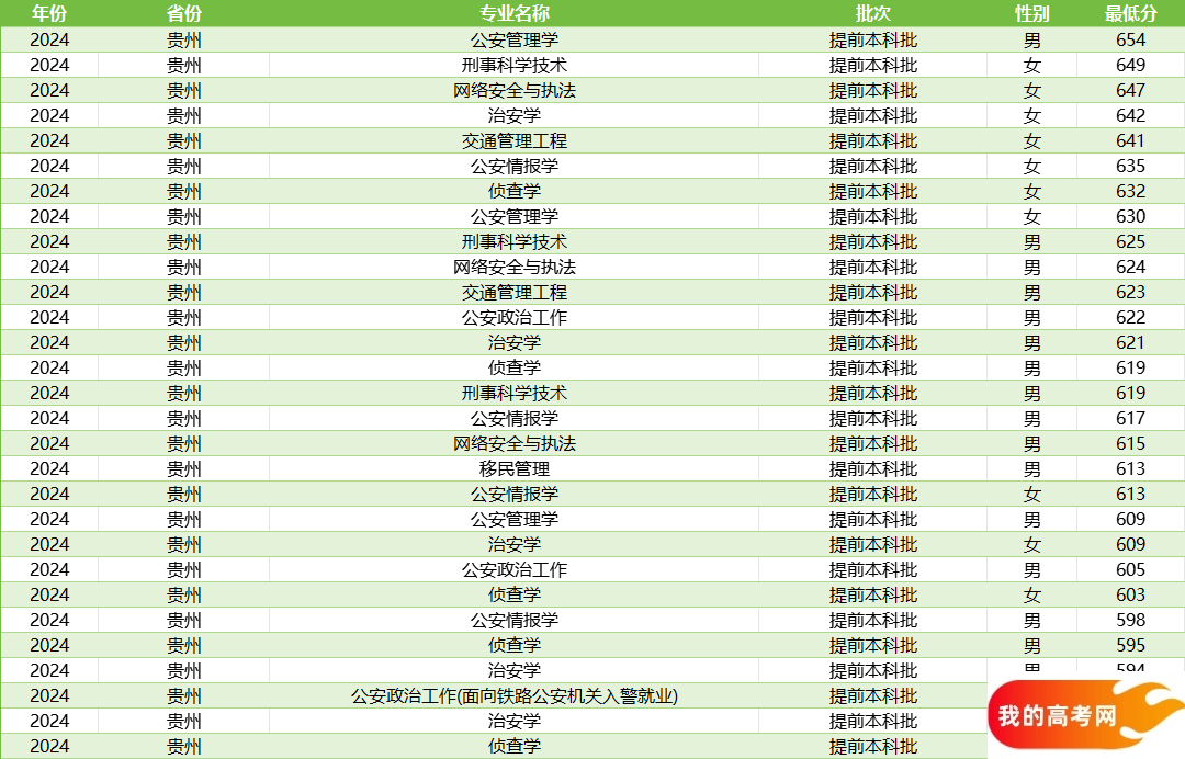 贵州警校录取分数线汇总（含提前批男女生最低分）(图2)