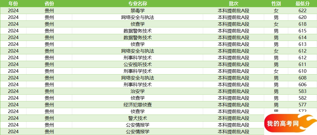 贵州警校录取分数线汇总（含提前批男女生最低分）(图3)