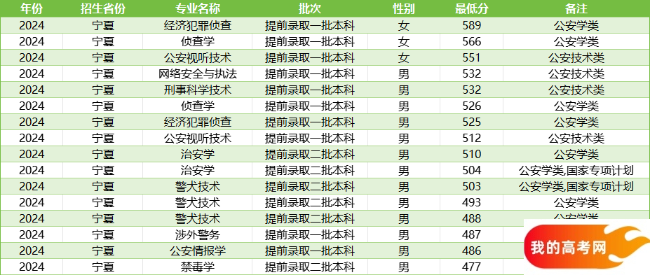 宁夏警校录取分数线汇总（含提前批男女生最低分）(图3)