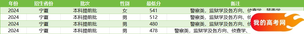 宁夏警校录取分数线汇总（含提前批男女生最低分）(图4)