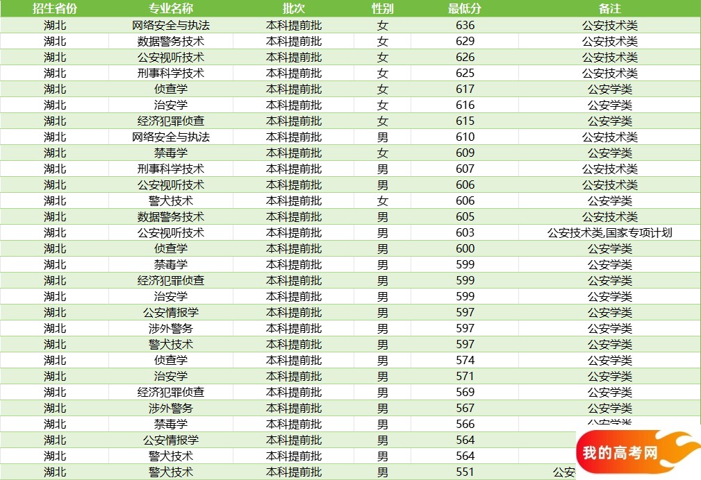 湖北警校录取分数线汇总（含提前批男女生最低分）(图3)