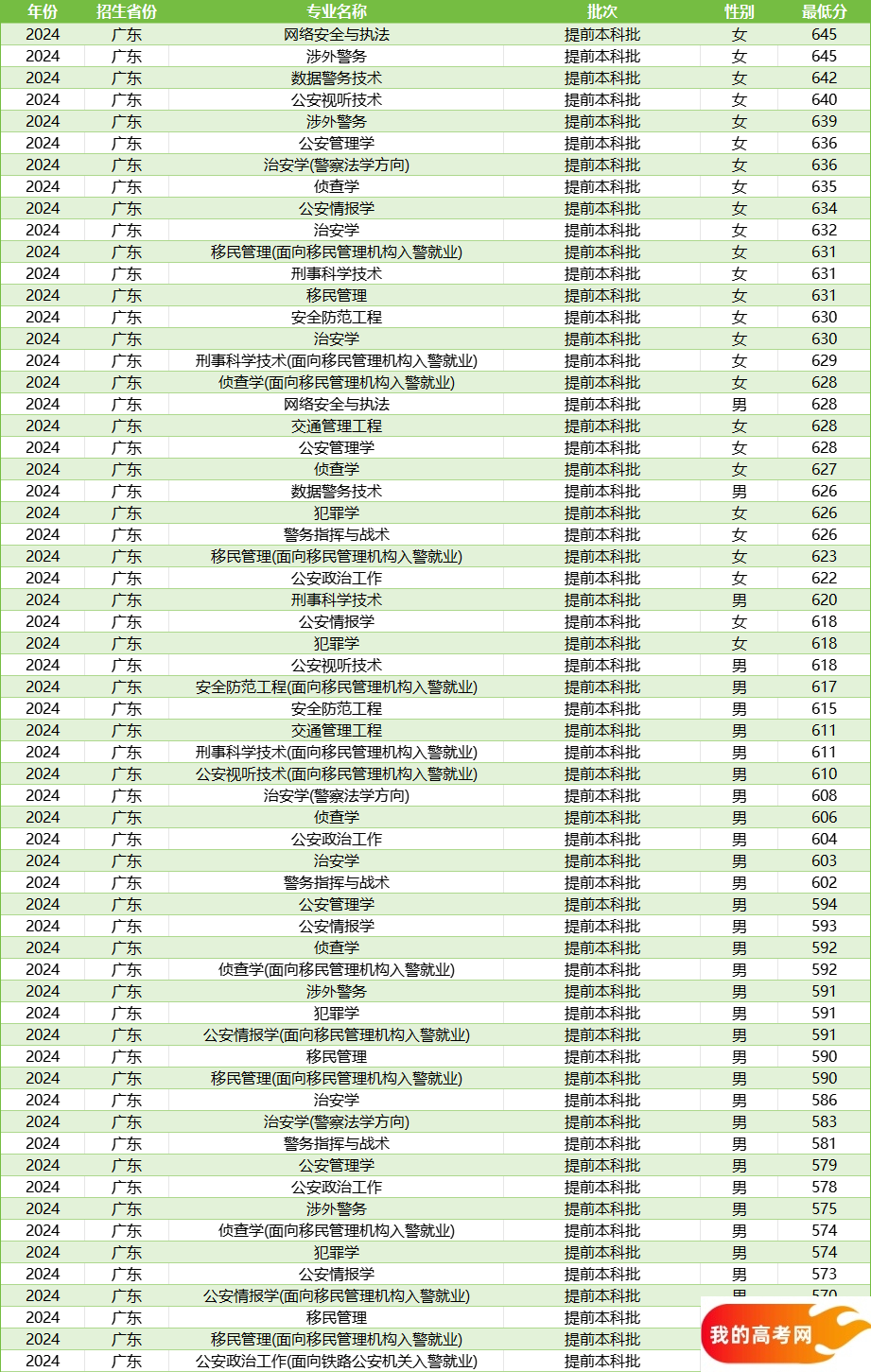 广东警校录取分数线汇总（含提前批男女生最低分）(图2)