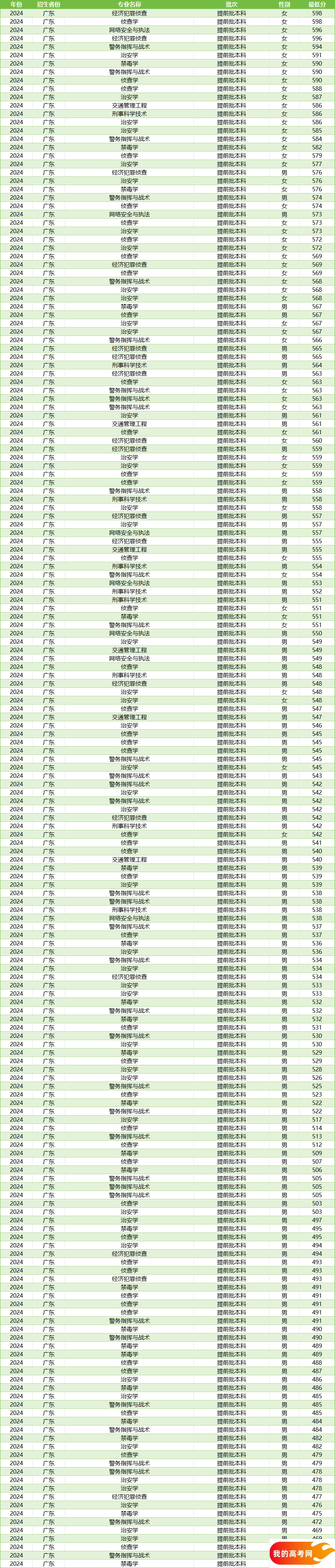 广东警校录取分数线汇总（含提前批男女生最低分）(图3)