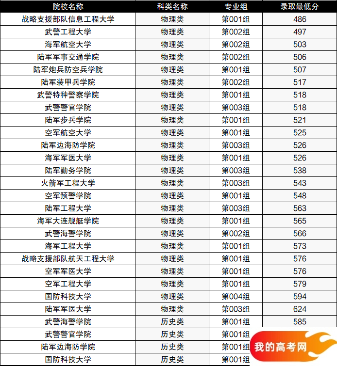 黑龙江本科提前批录取分数线（含军校、警校、公费师范等）(图2)