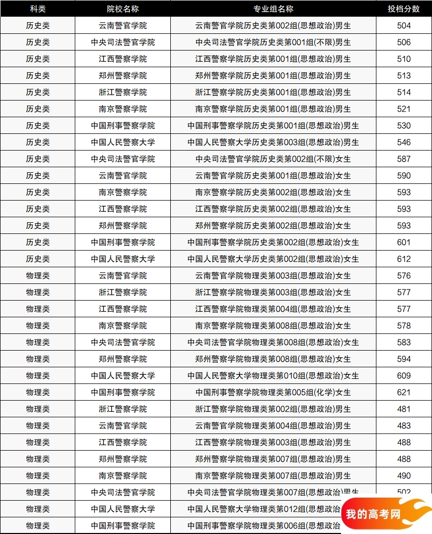 黑龙江本科提前批录取分数线（含军校、警校、公费师范等）(图3)