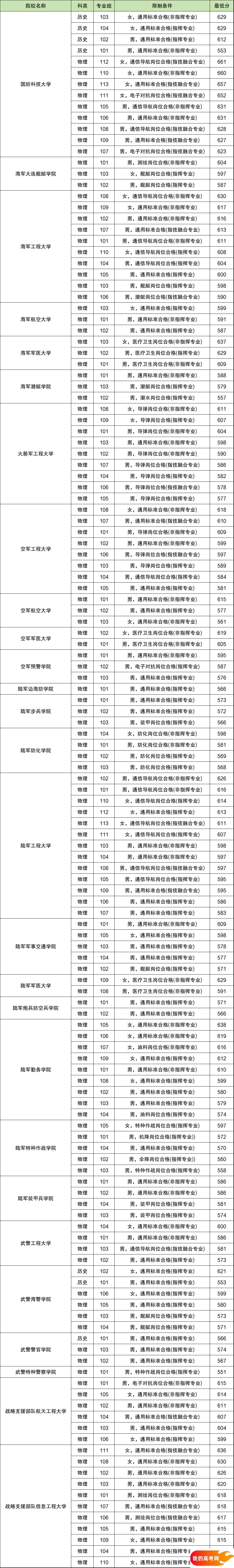 湖南军校招生录取分数线一览表（2025年参考）(图3)