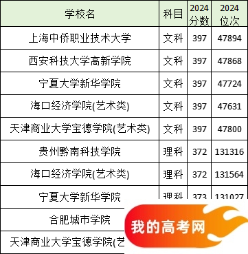 分数线最低的民办二本大学名单汇总（2025参考）(图2)