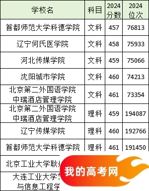 分数线最低的民办二本大学名单汇总（2025参考）(图3)