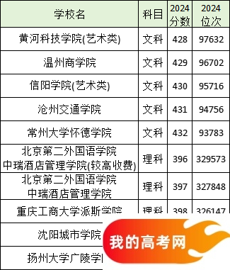 分数线最低的民办二本大学名单汇总（2025参考）(图4)