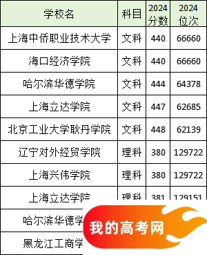 分数线最低的民办二本大学名单汇总（2025参考）(图6)