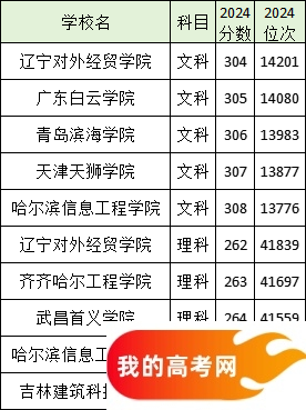 分数线最低的民办二本大学名单汇总（2025参考）(图5)