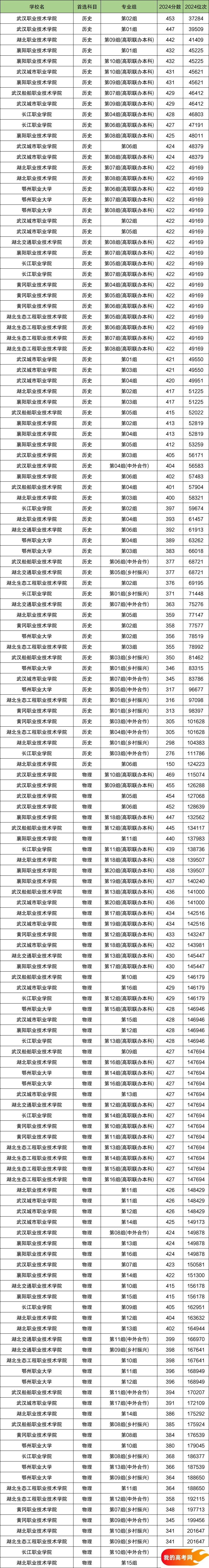 2025湖北省排名前十的专科大学！含最好最值得上的专科大学分数线(图2)