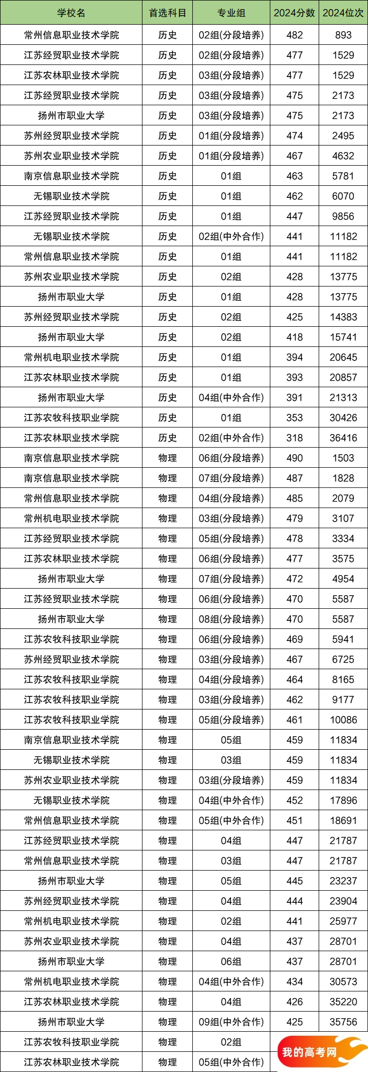 2025江苏省排名前十的专科大学！含最好最值得上的专科大学分数线(图2)