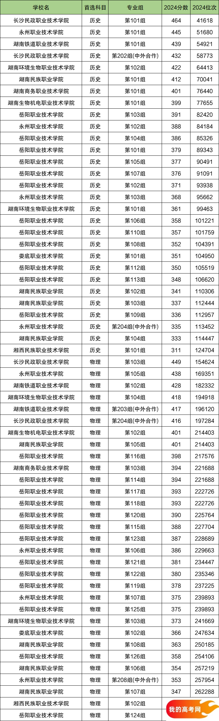 2025湖南省排名前十的专科大学！值得上的专科大学分数线(图2)