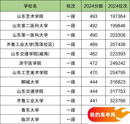 2025山东省排名前十的二本大学！值得上的二本大学分数线(图2)