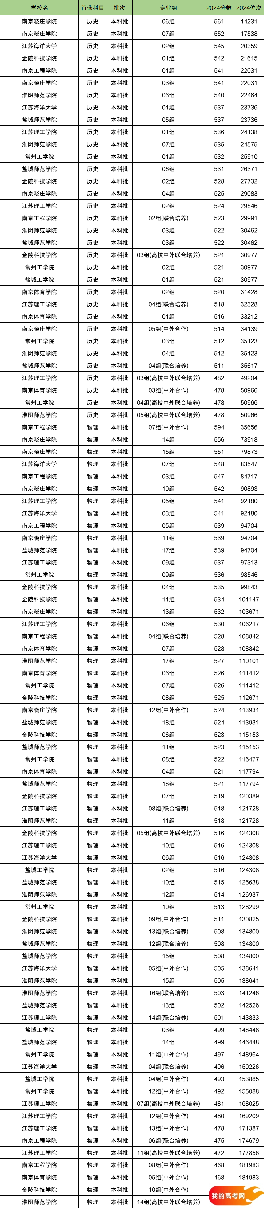 2025江苏省排名前十的二本大学！值得上的二本大学分数线(图2)