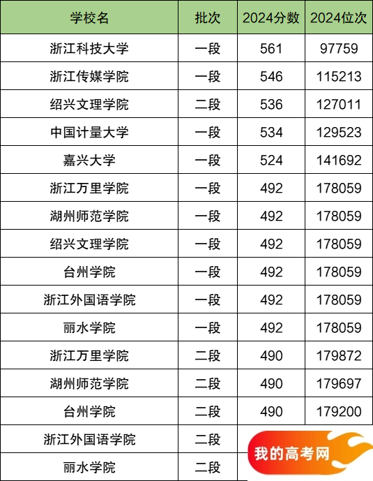 2025浙江省排名前十的二本大学！值得上的二本大学分数线(图2)