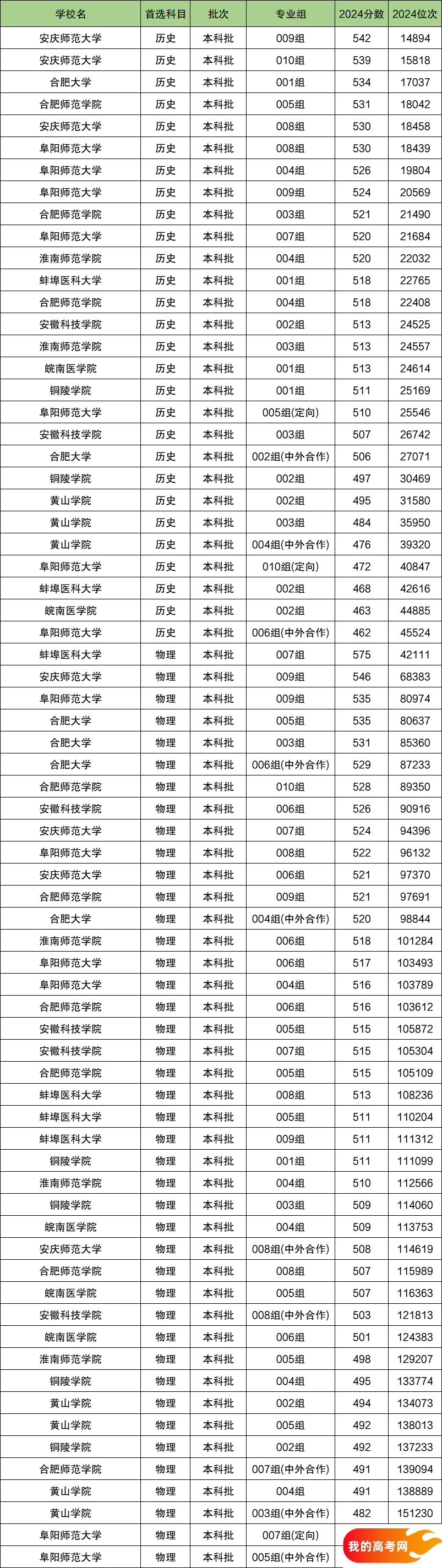 2025安徽省排名前十的二本大学！值得上的二本大学分数线(图2)