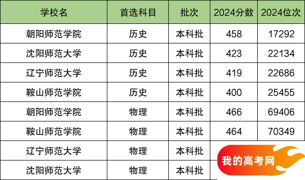 2025辽宁省排名前四的师范大学！值得上的师范大学分数线(图2)