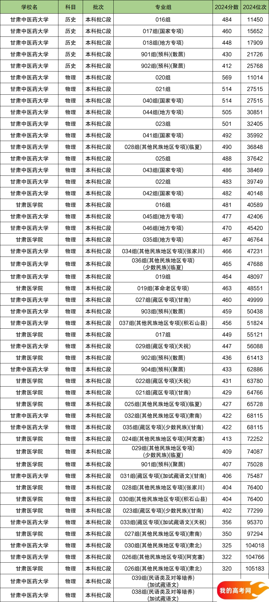 2025甘肃省排名前二的医科大学！含最好最值得上的医科大学分数线(图2)