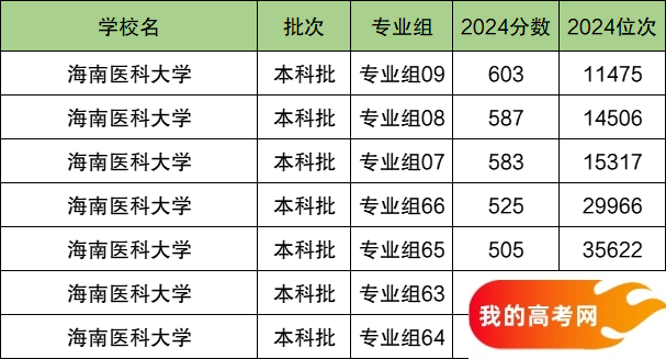 2025海南省排名第一的医科大学！值得上的医科大学分数线(图2)