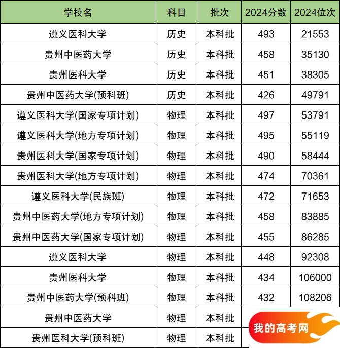 2025贵州省排名前三的医科大学！值得上的医科大学分数线(图2)