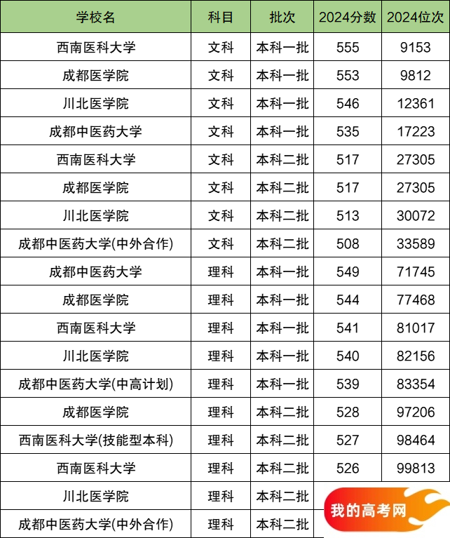 2025四川省排名前四的医科大学！值得上的医科大学分数线(图2)