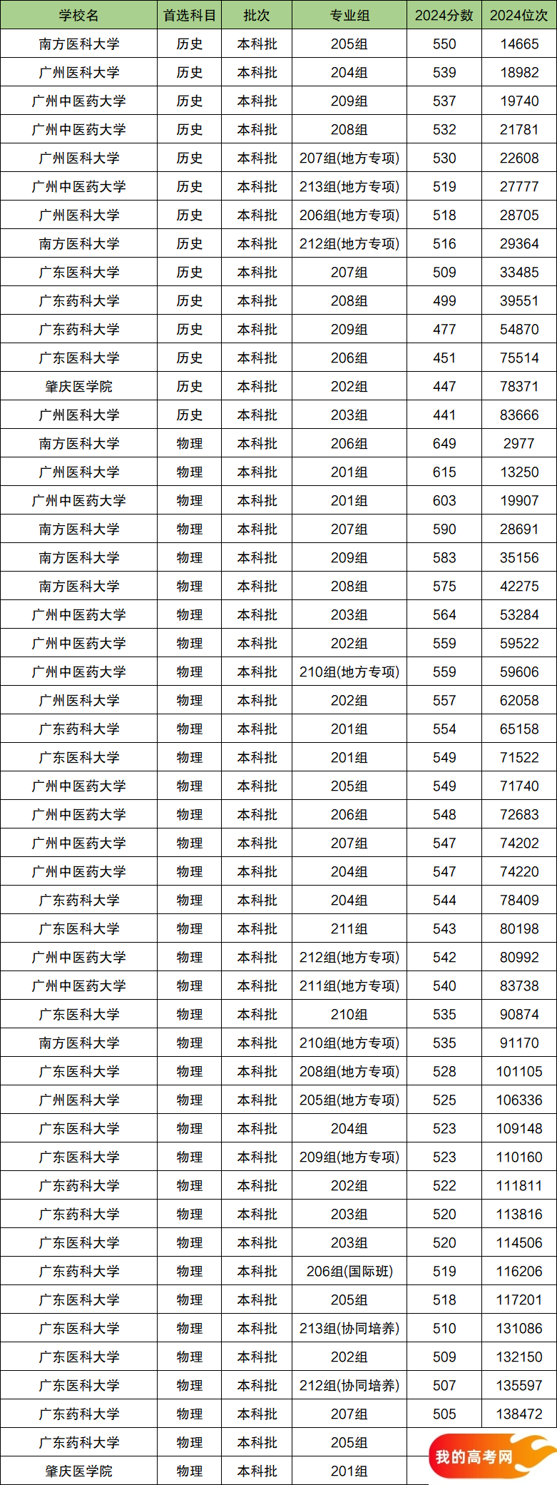 2025广东省排名前六的医科大学！值得上的医科大学分数线(图2)