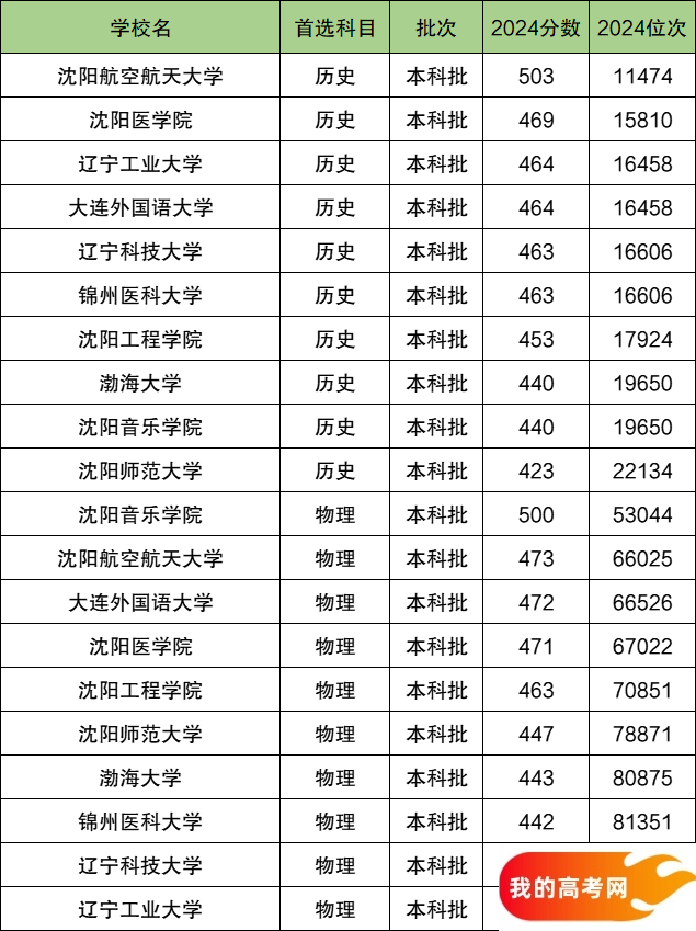 2025辽宁省排名前十的二本大学！值得上的二本大学分数线(图2)