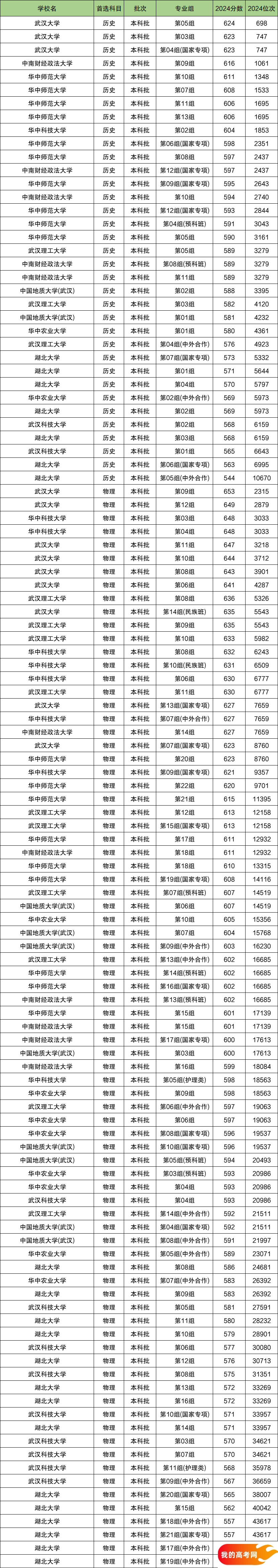 2025湖北省排名前十的大学！值得上的大学分数线(图2)