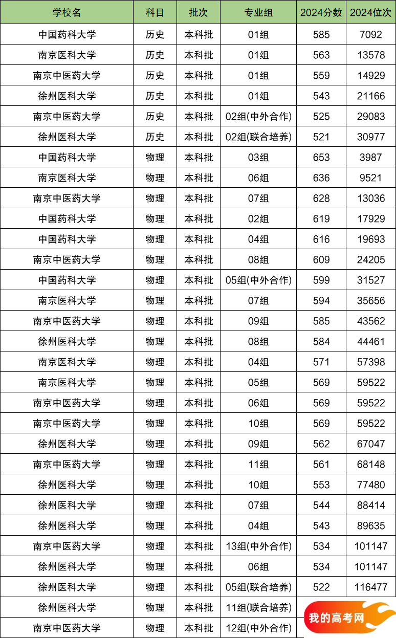 2025江苏省排名前四的医科大学！值得上的医科大学分数线(图2)