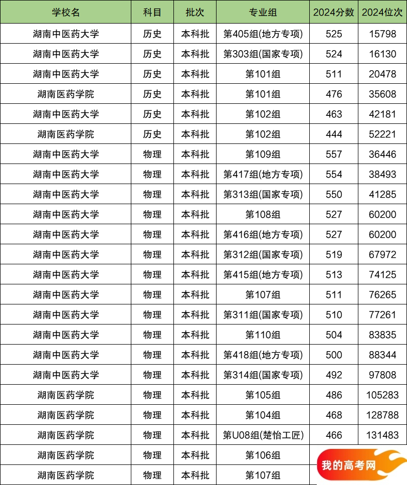 2025湖南省排名前二的医科大学！含最好最值得上的医科大学分数线(图2)