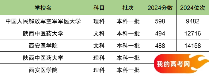 2025陕西省排名前三的医科大学！值得上的医科大学分数线(图2)