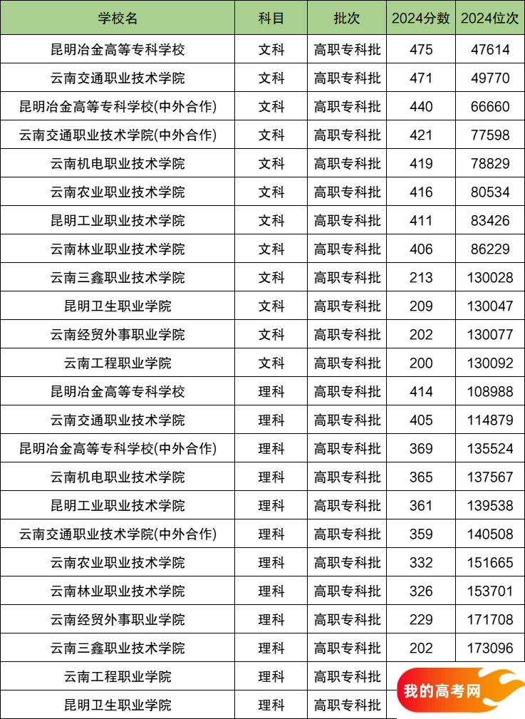 2025云南省排名前十的专科大学！值得上的专科大学分数线(图2)