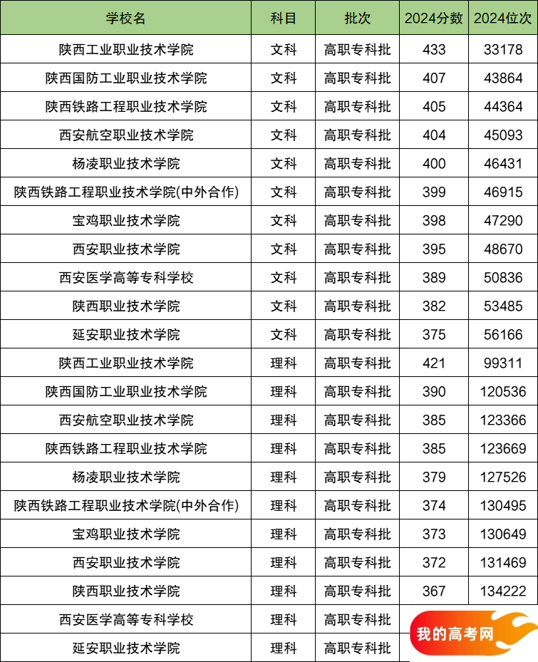 2025陕西省排名前十的专科大学！含最好最值得上的专科大学分数线(图2)