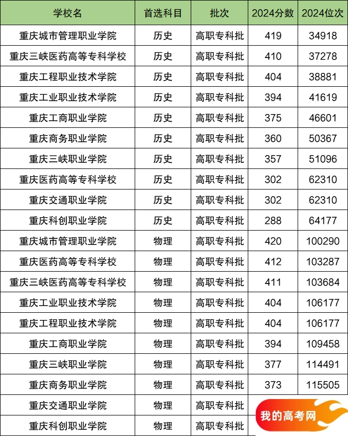 2025重庆排名前十的专科大学！值得上的专科大学分数线(图2)