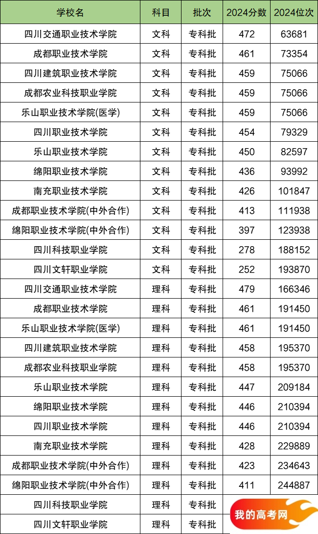 2025四川省排名前十的专科大学！值得上的专科大学分数线(图2)