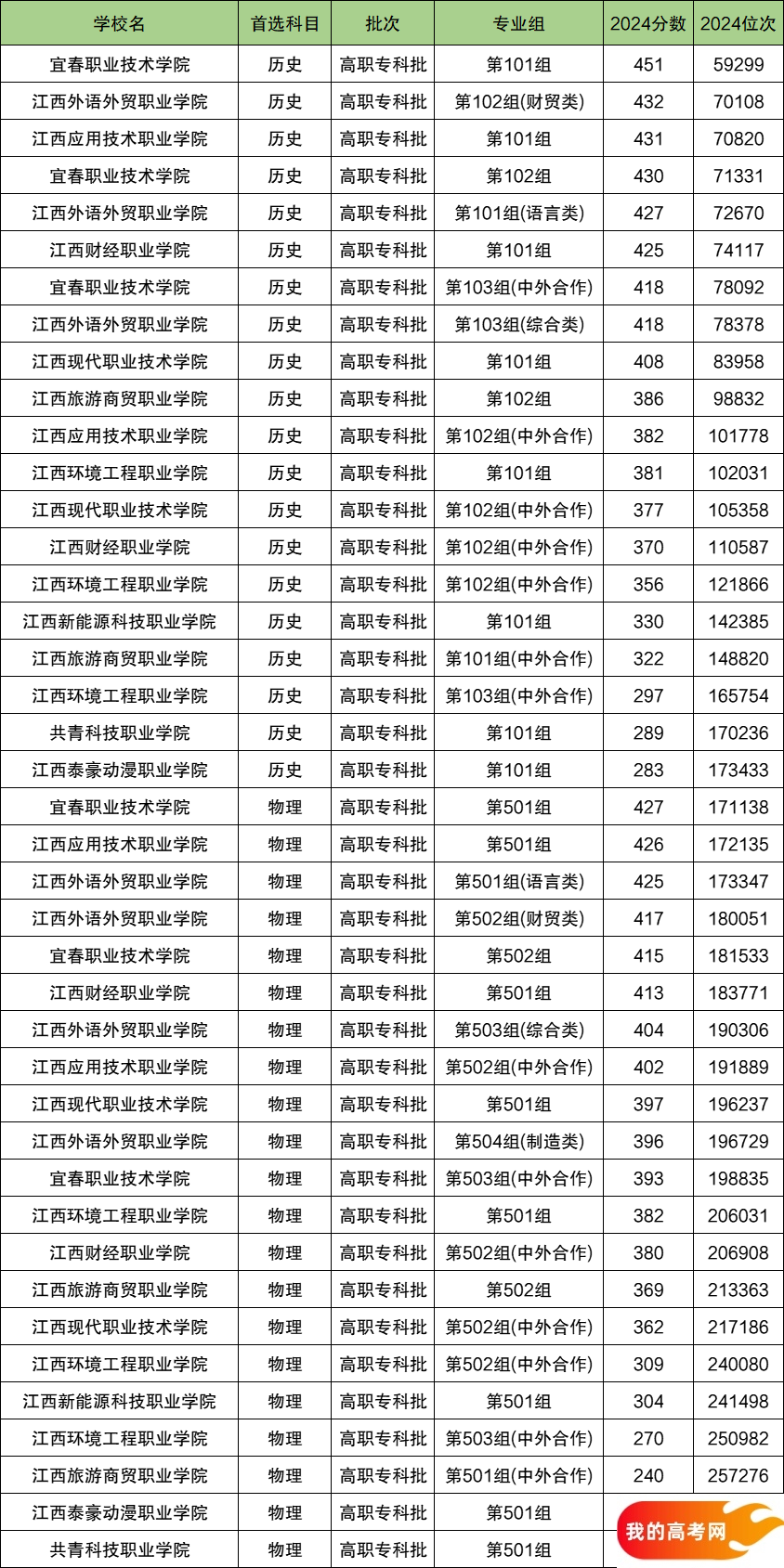 2025江西省排名前十的专科大学！值得上的专科大学分数线(图2)