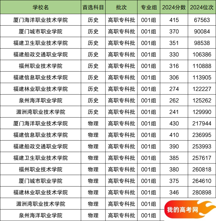 2025福建省排名前十的专科大学！值得上的专科大学分数线(图2)