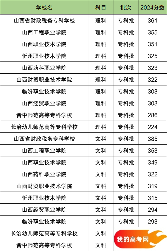 2025山西省排名前十的专科大学！得上的专科大学分数线(图2)