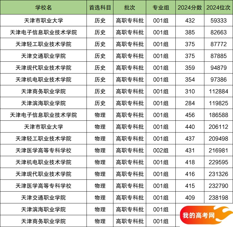 2025天津市排名前十的专科大学！含值得上的专科大学分数线(图2)