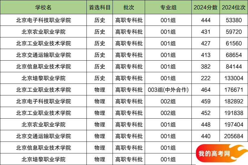 2025北京市排名前十的专科大学！含值得上的专科大学分数线(图2)